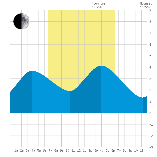 Bourne Bridge tide chart for Monday, September 29, 2025