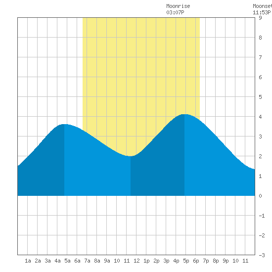 Bourne Bridge tide chart for Tuesday, September 30, 2025