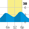 Bourne Bridge tide chart for Tuesday, September 30, 2025