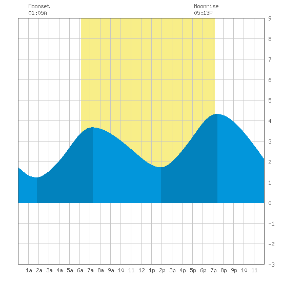 Bourne Bridge tide chart for Wednesday, September 3, 2025