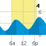 Bourne Bridge tide chart for Thursday, September 4, 2025