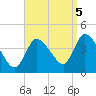 Bourne Bridge tide chart for Friday, September 5, 2025
