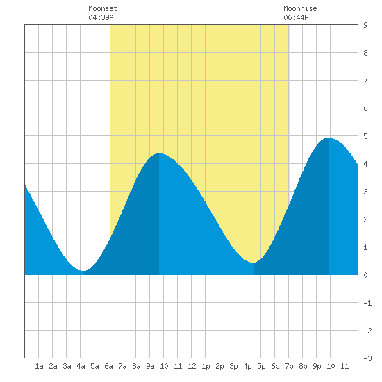 Bourne Bridge tide chart for Saturday, September 6, 2025