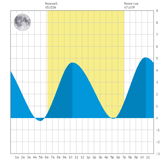 Bourne Bridge tide chart for Sunday, September 7, 2025