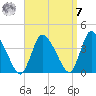 Bourne Bridge tide chart for Sunday, September 7, 2025