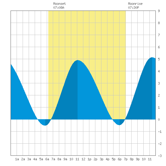 Bourne Bridge tide chart for Monday, September 8, 2025