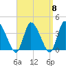 Bourne Bridge tide chart for Monday, September 8, 2025