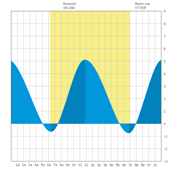 Bourne Bridge tide chart for Tuesday, September 9, 2025