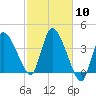 Bourne Bridge tide chart for Friday, October 10, 2025