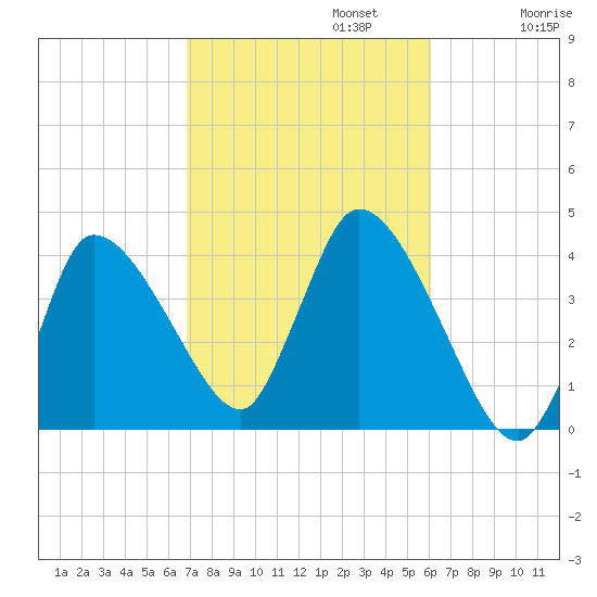 Bourne Bridge tide chart for Sunday, October 12, 2025