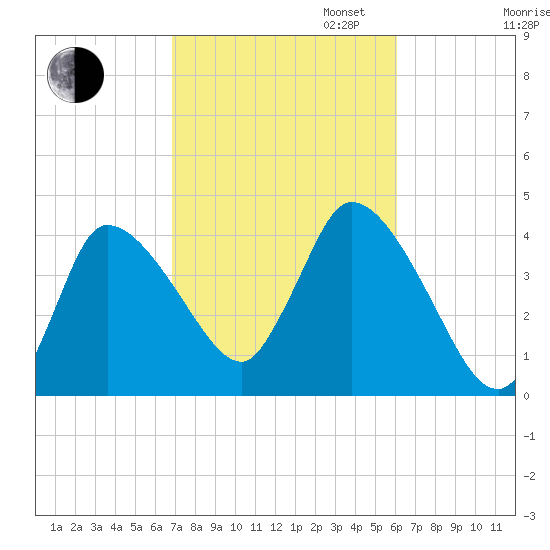 Bourne Bridge tide chart for Monday, October 13, 2025
