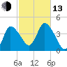 Bourne Bridge tide chart for Monday, October 13, 2025