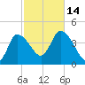 Bourne Bridge tide chart for Tuesday, October 14, 2025