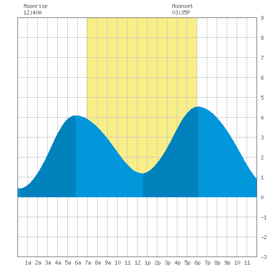 Bourne Bridge tide chart for Wednesday, October 15, 2025