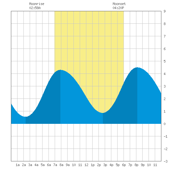 Bourne Bridge tide chart for Friday, October 17, 2025