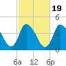 Bourne Bridge tide chart for Sunday, October 19, 2025