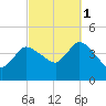 Bourne Bridge tide chart for Wednesday, October 1, 2025