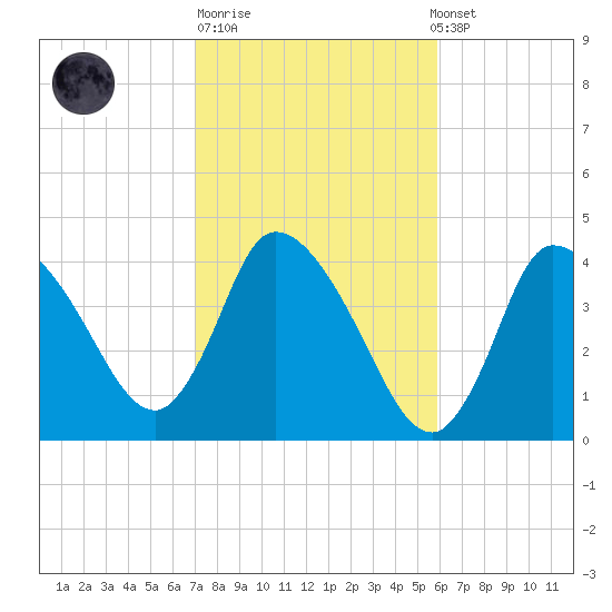 Bourne Bridge tide chart for Tuesday, October 21, 2025