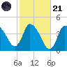 Bourne Bridge tide chart for Tuesday, October 21, 2025