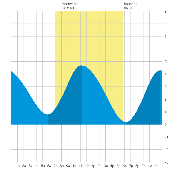 Bourne Bridge tide chart for Wednesday, October 22, 2025