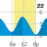 Bourne Bridge tide chart for Wednesday, October 22, 2025