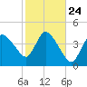 Bourne Bridge tide chart for Friday, October 24, 2025