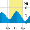 Bourne Bridge tide chart for Saturday, October 25, 2025