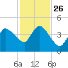 Bourne Bridge tide chart for Sunday, October 26, 2025