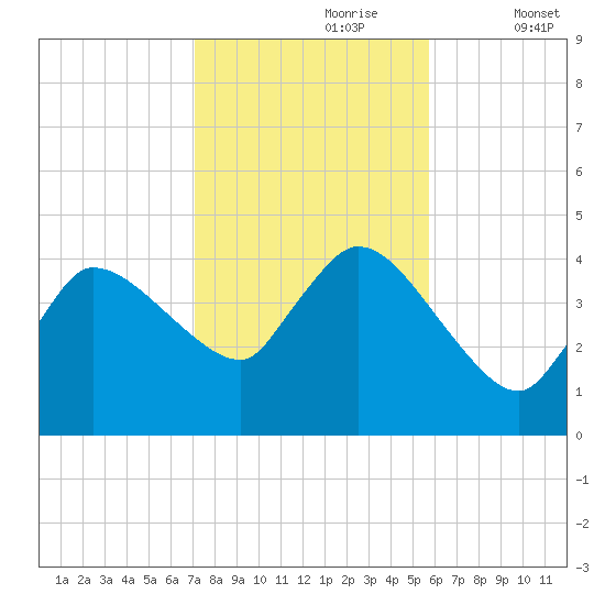 Bourne Bridge tide chart for Monday, October 27, 2025