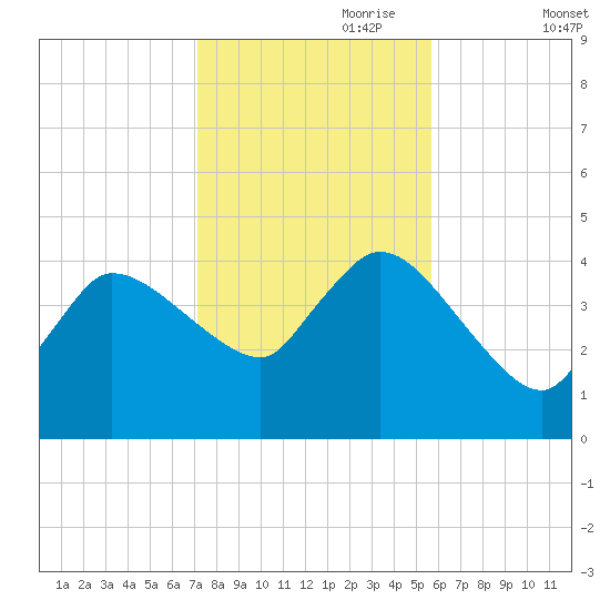 Bourne Bridge tide chart for Tuesday, October 28, 2025