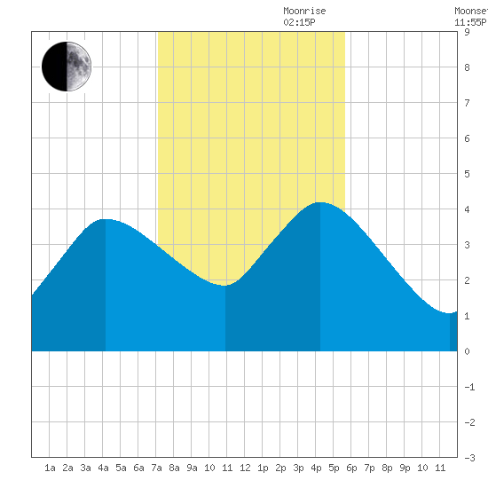 Bourne Bridge tide chart for Wednesday, October 29, 2025