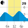 Bourne Bridge tide chart for Wednesday, October 29, 2025
