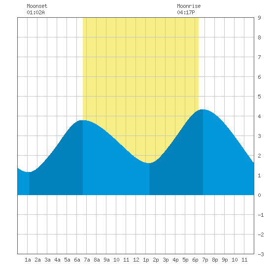 Bourne Bridge tide chart for Thursday, October 2, 2025