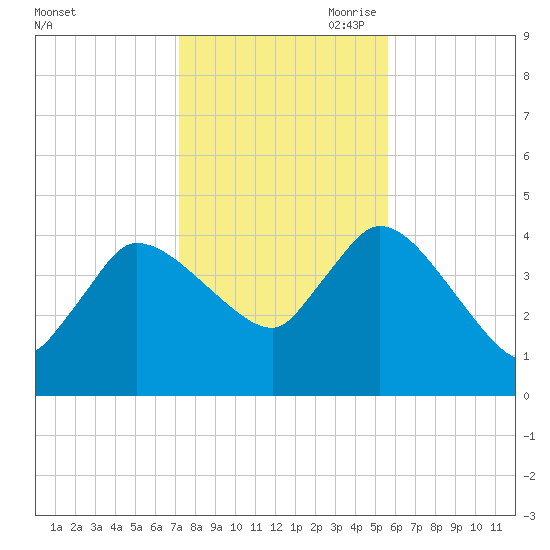 Bourne Bridge tide chart for Thursday, October 30, 2025