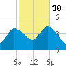 Bourne Bridge tide chart for Thursday, October 30, 2025