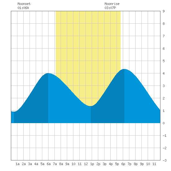 Bourne Bridge tide chart for Friday, October 31, 2025