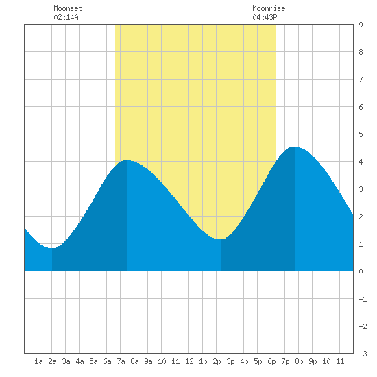 Bourne Bridge tide chart for Friday, October 3, 2025