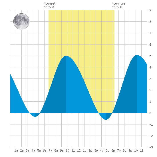 Bourne Bridge tide chart for Monday, October 6, 2025