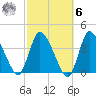 Bourne Bridge tide chart for Monday, October 6, 2025