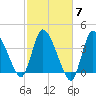 Bourne Bridge tide chart for Tuesday, October 7, 2025