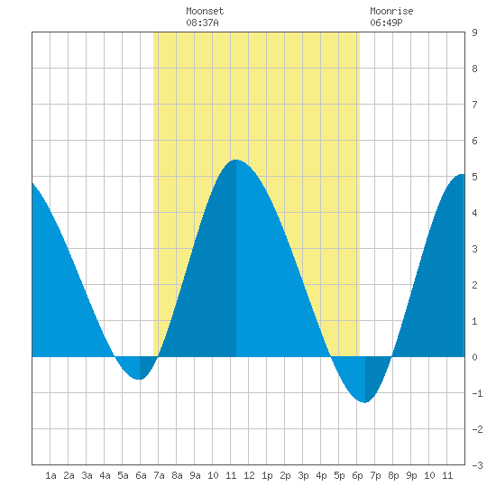 Bourne Bridge tide chart for Wednesday, October 8, 2025