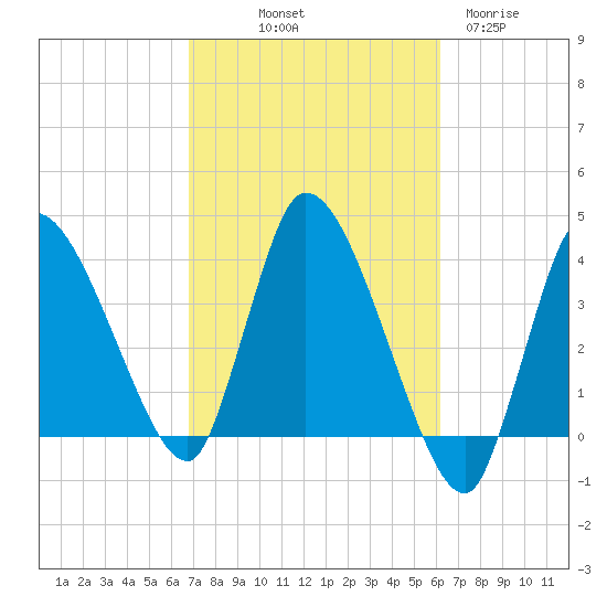 Bourne Bridge tide chart for Thursday, October 9, 2025