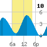 Bourne Bridge tide chart for Monday, November 10, 2025