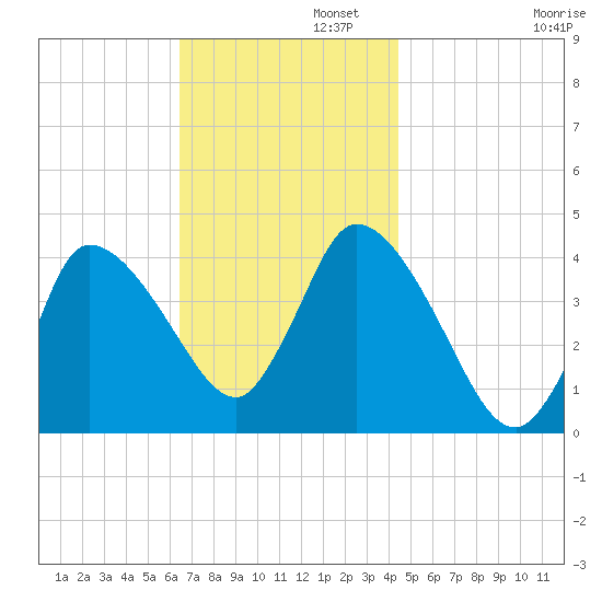 Bourne Bridge tide chart for Tuesday, November 11, 2025