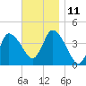 Bourne Bridge tide chart for Tuesday, November 11, 2025