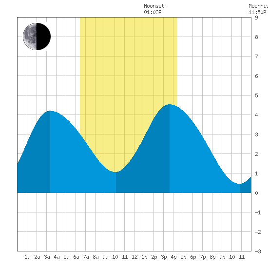 Bourne Bridge tide chart for Wednesday, November 12, 2025