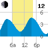 Bourne Bridge tide chart for Wednesday, November 12, 2025