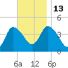 Bourne Bridge tide chart for Thursday, November 13, 2025