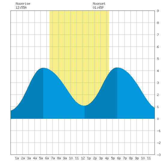 Bourne Bridge tide chart for Friday, November 14, 2025