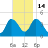 Bourne Bridge tide chart for Friday, November 14, 2025